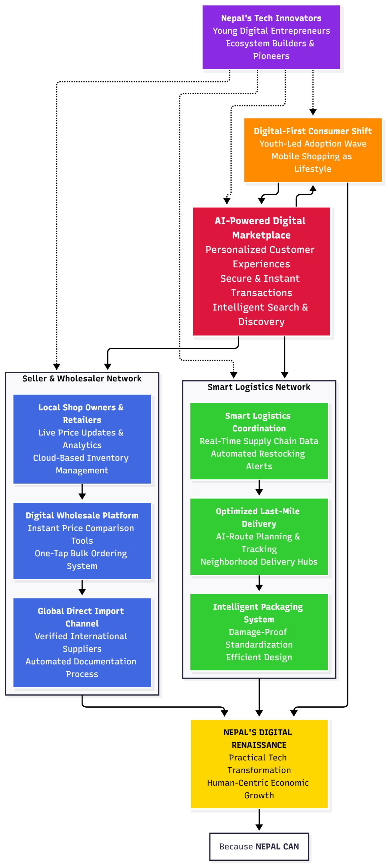 Future of Nepal's Online Marketplaces - Digital Transformation Flowchart